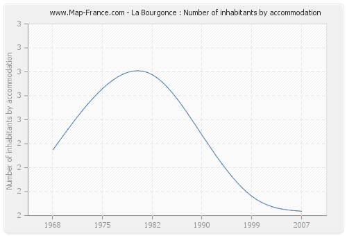 La Bourgonce : Number of inhabitants by accommodation